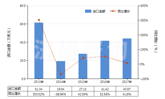 2013-2017年中國人造纖維長絲紗線（供零售用）(HS54060020)進口總額及增速統(tǒng)計